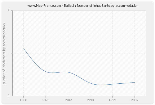 Bailleul : Number of inhabitants by accommodation