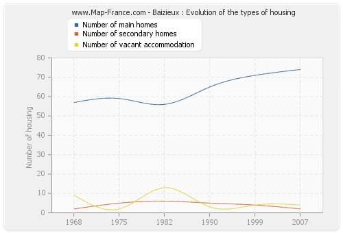 Baizieux : Evolution of the types of housing