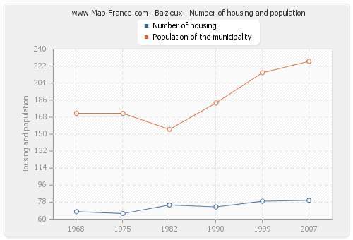 Baizieux : Number of housing and population