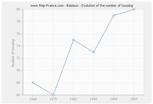 Baizieux : Evolution of the number of housing