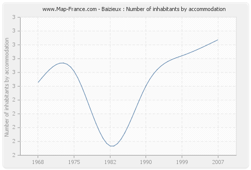 Baizieux : Number of inhabitants by accommodation