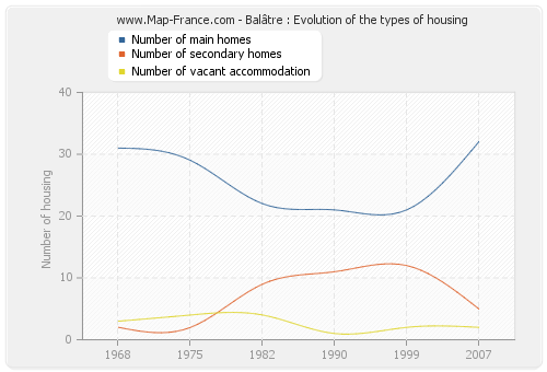 Balâtre : Evolution of the types of housing