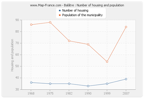 Balâtre : Number of housing and population
