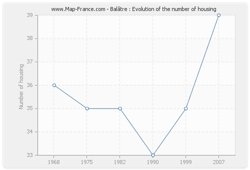 Balâtre : Evolution of the number of housing