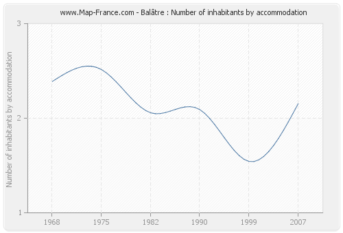 Balâtre : Number of inhabitants by accommodation