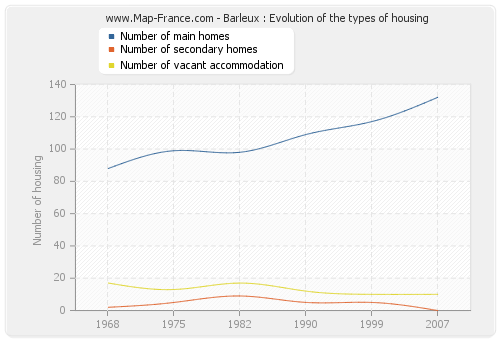 Barleux : Evolution of the types of housing