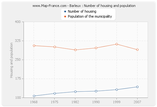Barleux : Number of housing and population