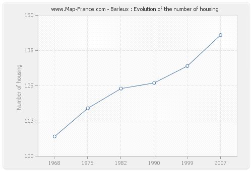 Barleux : Evolution of the number of housing