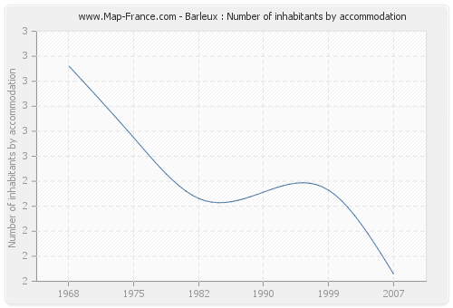 Barleux : Number of inhabitants by accommodation
