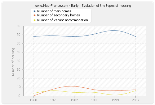 Barly : Evolution of the types of housing