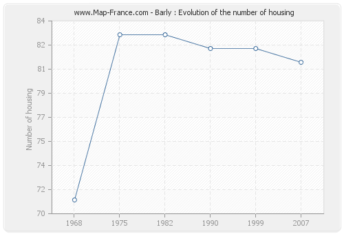 Barly : Evolution of the number of housing