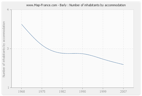 Barly : Number of inhabitants by accommodation