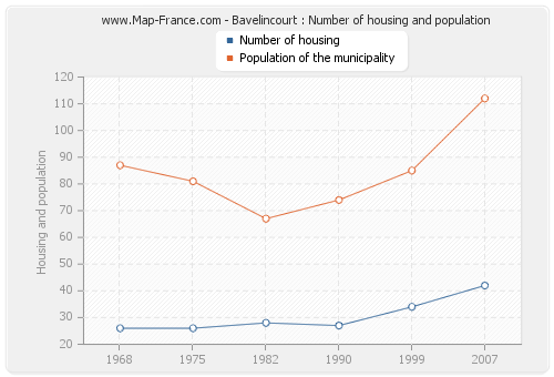 Bavelincourt : Number of housing and population