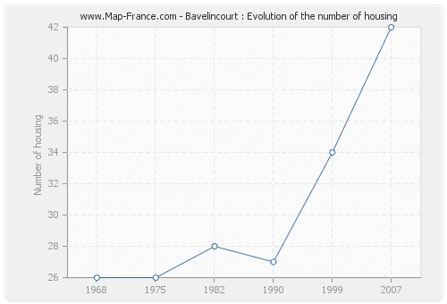 Bavelincourt : Evolution of the number of housing
