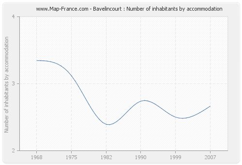 Bavelincourt : Number of inhabitants by accommodation