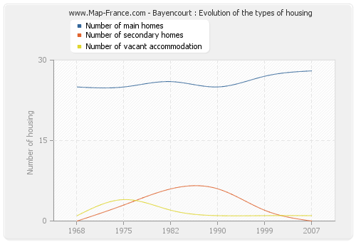 Bayencourt : Evolution of the types of housing