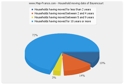 Household moving date of Bayencourt
