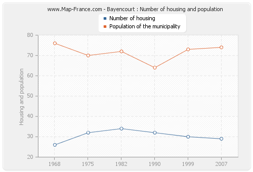 Bayencourt : Number of housing and population