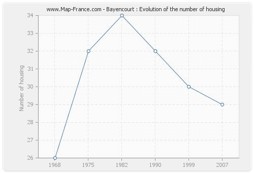 Bayencourt : Evolution of the number of housing
