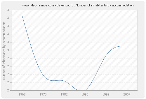 Bayencourt : Number of inhabitants by accommodation