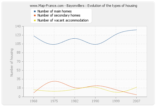 Bayonvillers : Evolution of the types of housing