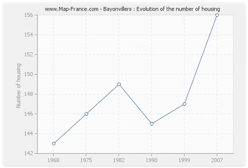 Bayonvillers : Evolution of the number of housing