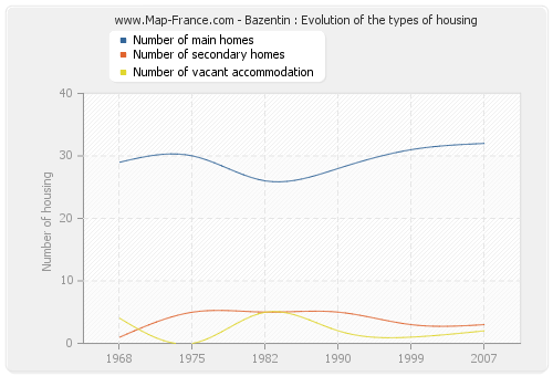 Bazentin : Evolution of the types of housing