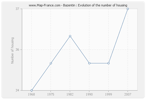 Bazentin : Evolution of the number of housing