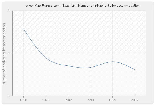 Bazentin : Number of inhabitants by accommodation