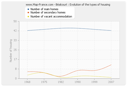 Béalcourt : Evolution of the types of housing