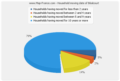 Household moving date of Béalcourt