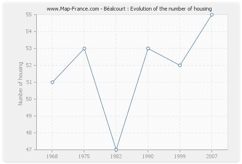 Béalcourt : Evolution of the number of housing