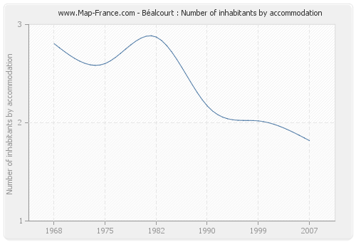 Béalcourt : Number of inhabitants by accommodation