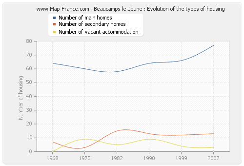 Beaucamps-le-Jeune : Evolution of the types of housing