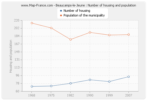 Beaucamps-le-Jeune : Number of housing and population