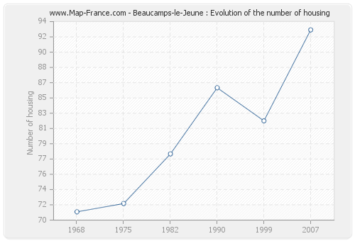 Beaucamps-le-Jeune : Evolution of the number of housing