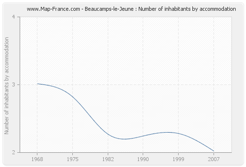 Beaucamps-le-Jeune : Number of inhabitants by accommodation