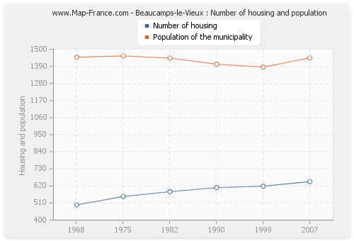 Beaucamps-le-Vieux : Number of housing and population