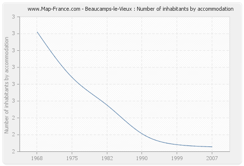 Beaucamps-le-Vieux : Number of inhabitants by accommodation