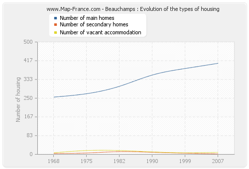 Beauchamps : Evolution of the types of housing