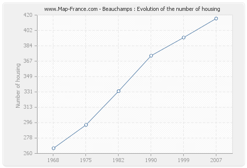 Beauchamps : Evolution of the number of housing