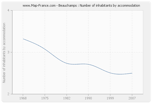 Beauchamps : Number of inhabitants by accommodation