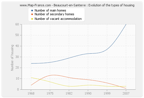 Beaucourt-en-Santerre : Evolution of the types of housing