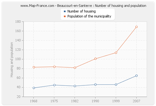 Beaucourt-en-Santerre : Number of housing and population