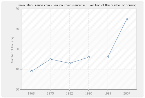 Beaucourt-en-Santerre : Evolution of the number of housing