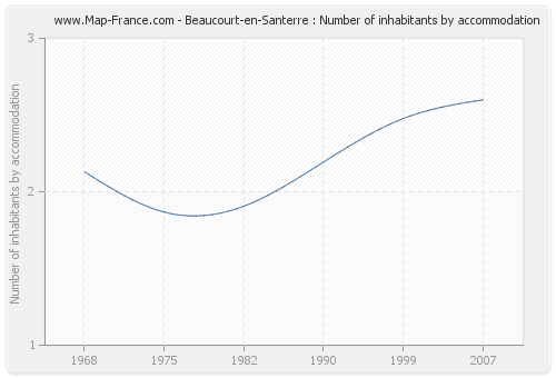 Beaucourt-en-Santerre : Number of inhabitants by accommodation