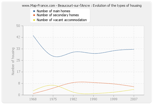 Beaucourt-sur-l'Ancre : Evolution of the types of housing