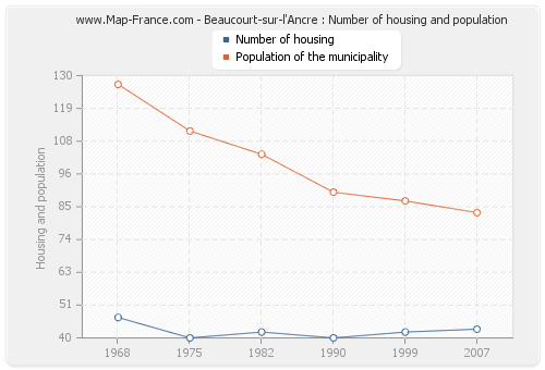 Beaucourt-sur-l'Ancre : Number of housing and population