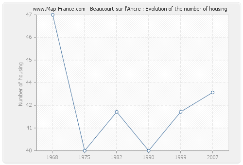 Beaucourt-sur-l'Ancre : Evolution of the number of housing