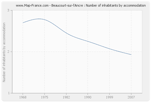 Beaucourt-sur-l'Ancre : Number of inhabitants by accommodation